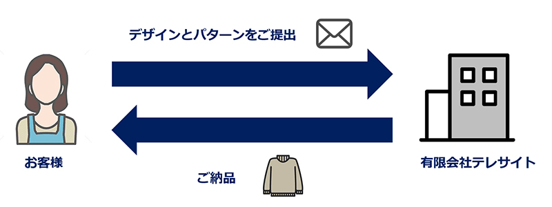 最低40着 デザインとパターンをご提出 テレサイト